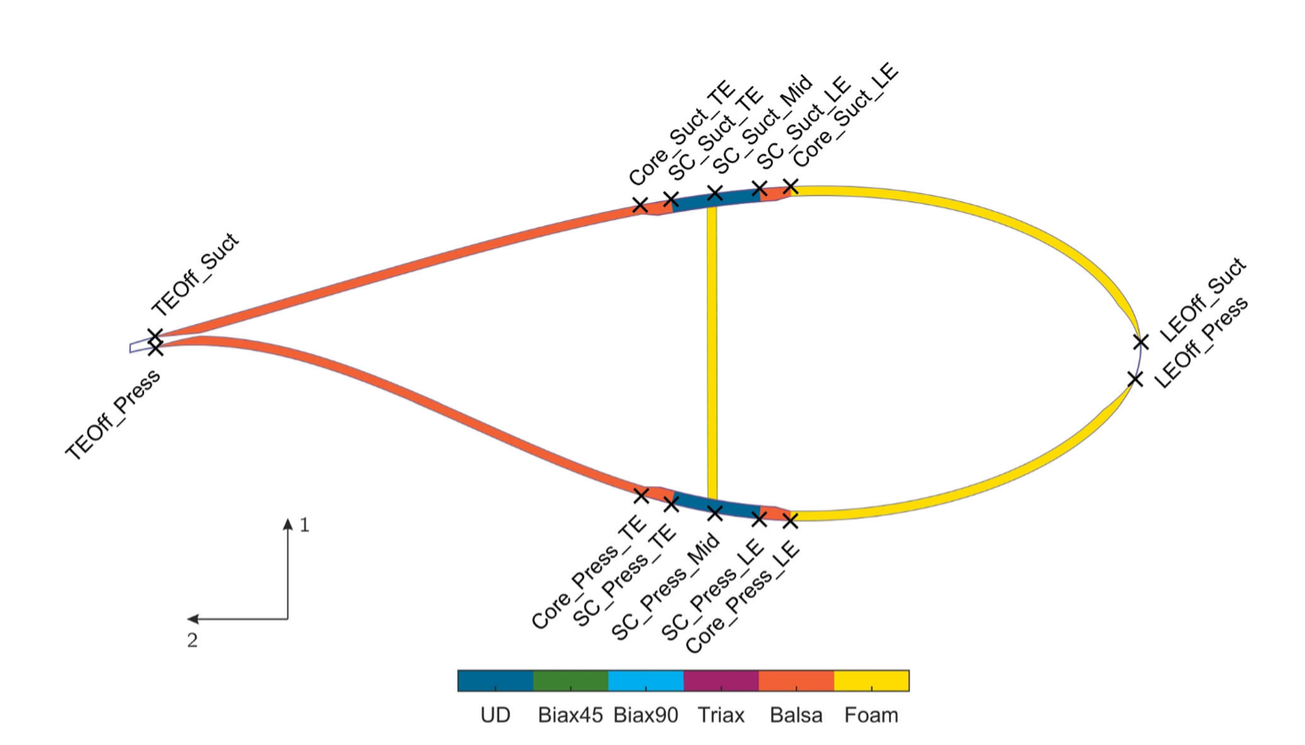 Schematischer Querschnitt eines Windturbinenrotorblatts